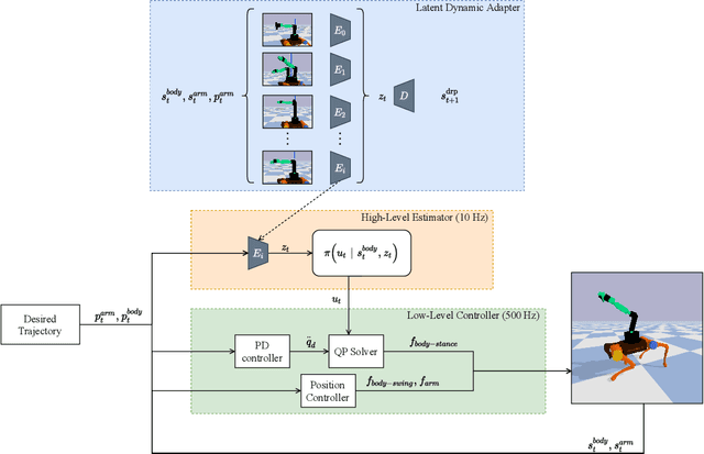 Figure 2 for A Transferable Legged Mobile Manipulation Framework Based on Disturbance Predictive Control