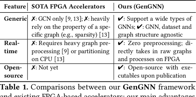 Figure 1 for GenGNN: A Generic FPGA Framework for Graph Neural Network Acceleration
