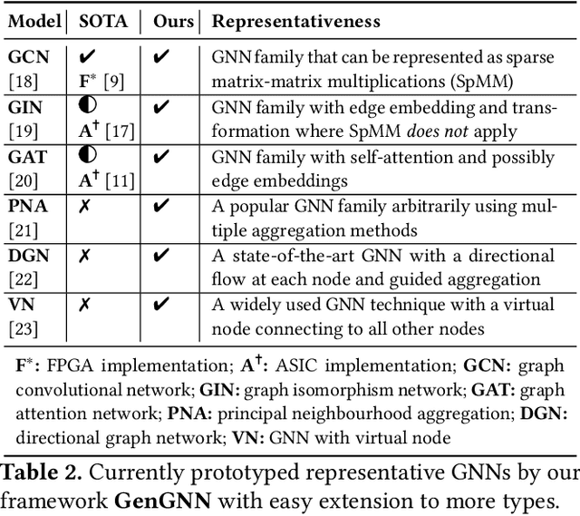 Figure 3 for GenGNN: A Generic FPGA Framework for Graph Neural Network Acceleration