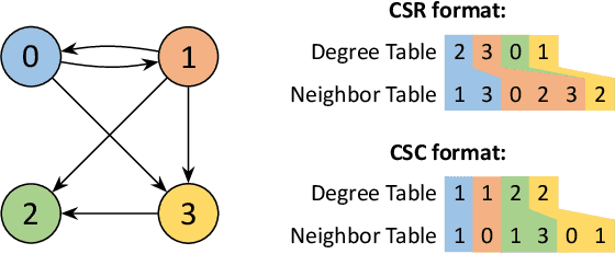 Figure 2 for GenGNN: A Generic FPGA Framework for Graph Neural Network Acceleration