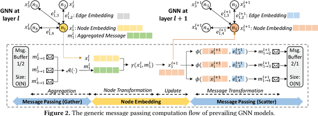 Figure 4 for GenGNN: A Generic FPGA Framework for Graph Neural Network Acceleration