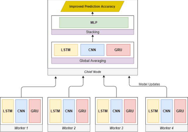 Figure 2 for eFedDNN: Ensemble based Federated Deep Neural Networks for Trajectory Mode Inference