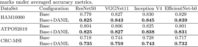 Figure 4 for Distractor-Aware Neuron Intrinsic Learning for Generic 2D Medical Image Classifications