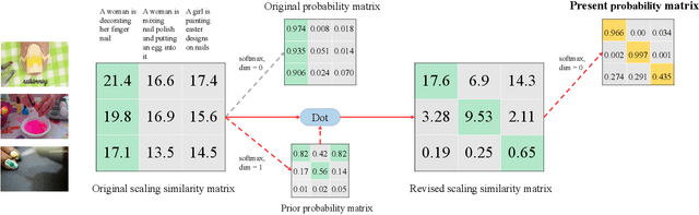 Figure 1 for Improving Video-Text Retrieval by Multi-Stream Corpus Alignment and Dual Softmax Loss