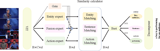 Figure 3 for Improving Video-Text Retrieval by Multi-Stream Corpus Alignment and Dual Softmax Loss