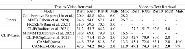 Figure 2 for Improving Video-Text Retrieval by Multi-Stream Corpus Alignment and Dual Softmax Loss