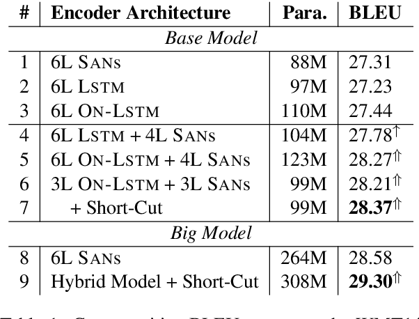 Figure 1 for Towards Better Modeling Hierarchical Structure for Self-Attention with Ordered Neurons