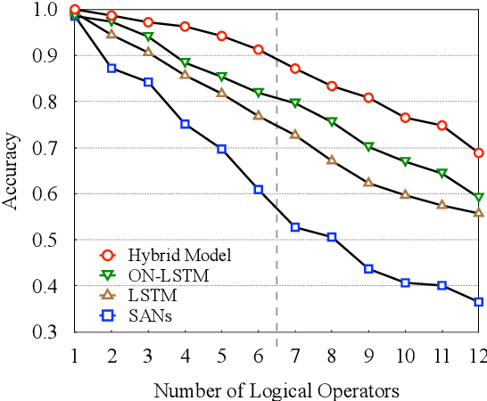 Figure 2 for Towards Better Modeling Hierarchical Structure for Self-Attention with Ordered Neurons