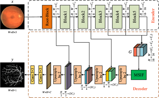 Figure 1 for Retinal Vessels Segmentation Based on Dilated Multi-Scale Convolutional Neural Network