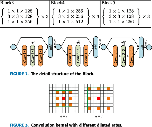 Figure 3 for Retinal Vessels Segmentation Based on Dilated Multi-Scale Convolutional Neural Network