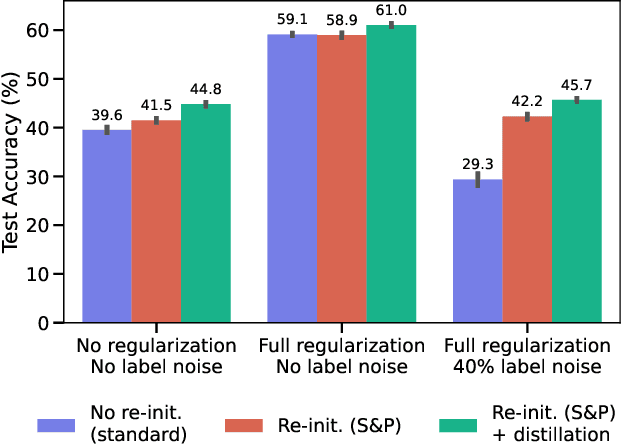 Figure 1 for When Does Re-initialization Work?