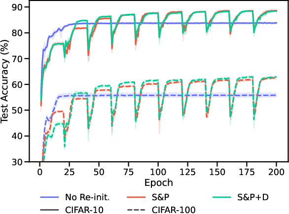 Figure 3 for When Does Re-initialization Work?