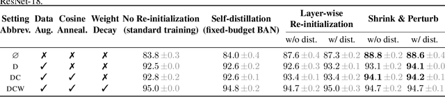 Figure 2 for When Does Re-initialization Work?