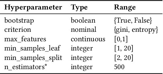 Figure 3 for Importance of Tuning Hyperparameters of Machine Learning Algorithms