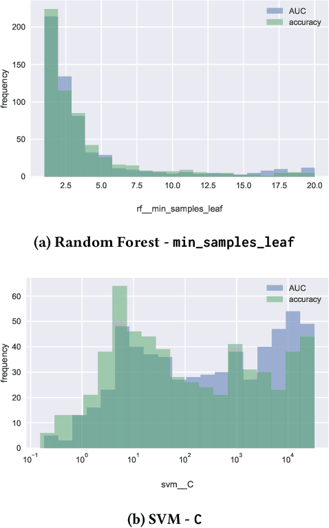 Figure 2 for Importance of Tuning Hyperparameters of Machine Learning Algorithms