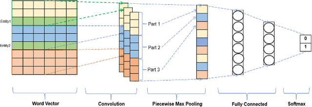 Figure 1 for Adversarial Learning for Supervised and Semi-supervised Relation Extraction in Biomedical Literature