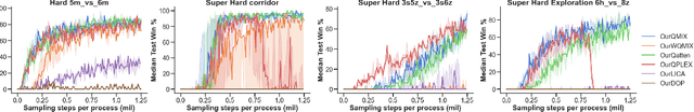 Figure 2 for Hyperparameter Tricks in Multi-Agent Reinforcement Learning: An Empirical Study