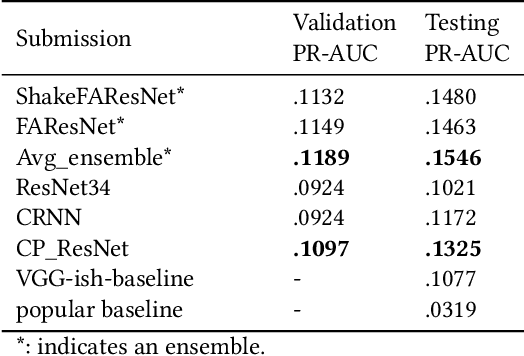 Figure 2 for Emotion and Theme Recognition in Music with Frequency-Aware RF-Regularized CNNs