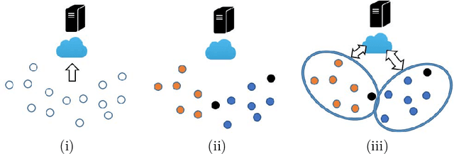 Figure 1 for Robust Federated Learning in a Heterogeneous Environment