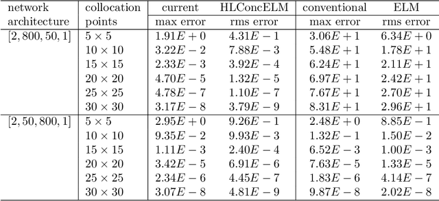 Figure 2 for Numerical Computation of Partial Differential Equations by Hidden-Layer Concatenated Extreme Learning Machine