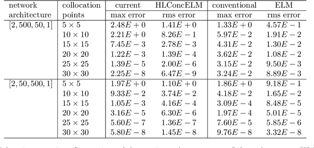 Figure 4 for Numerical Computation of Partial Differential Equations by Hidden-Layer Concatenated Extreme Learning Machine