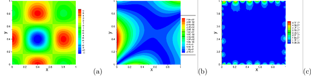 Figure 3 for Numerical Computation of Partial Differential Equations by Hidden-Layer Concatenated Extreme Learning Machine