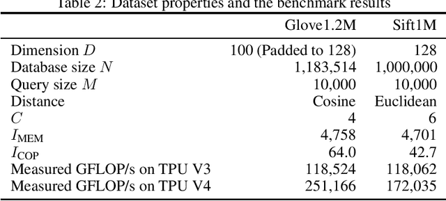 Figure 4 for TPU-KNN: K Nearest Neighbor Search at Peak FLOP/s