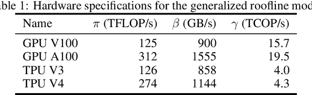 Figure 1 for TPU-KNN: K Nearest Neighbor Search at Peak FLOP/s