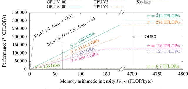 Figure 2 for TPU-KNN: K Nearest Neighbor Search at Peak FLOP/s