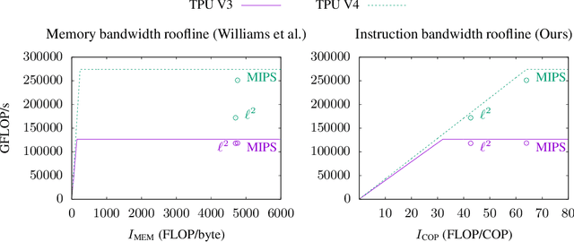 Figure 3 for TPU-KNN: K Nearest Neighbor Search at Peak FLOP/s