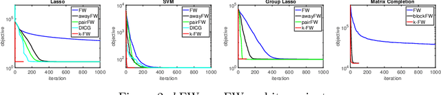 Figure 3 for $k$FW: A Frank-Wolfe style algorithm with stronger subproblem oracles