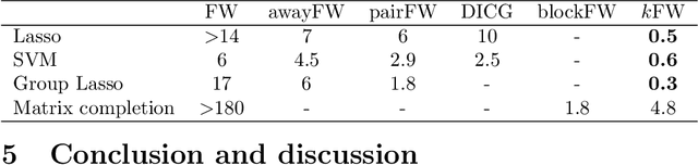 Figure 4 for $k$FW: A Frank-Wolfe style algorithm with stronger subproblem oracles