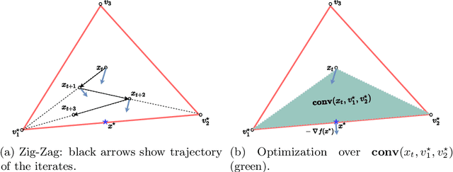 Figure 1 for $k$FW: A Frank-Wolfe style algorithm with stronger subproblem oracles