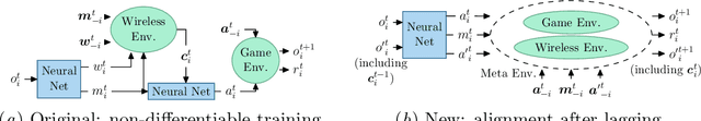 Figure 1 for Learning Practical Communication Strategies in Cooperative Multi-Agent Reinforcement Learning