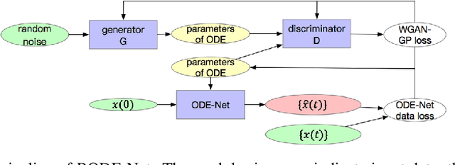 Figure 1 for RODE-Net: Learning Ordinary Differential Equations with Randomness from Data