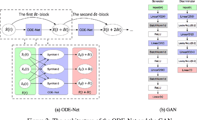 Figure 3 for RODE-Net: Learning Ordinary Differential Equations with Randomness from Data