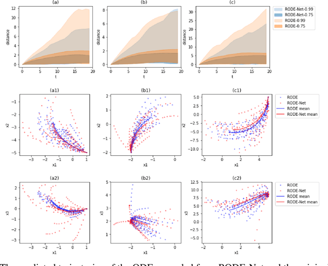 Figure 4 for RODE-Net: Learning Ordinary Differential Equations with Randomness from Data