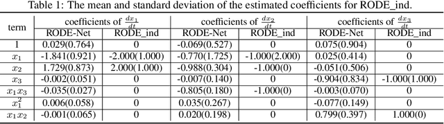 Figure 2 for RODE-Net: Learning Ordinary Differential Equations with Randomness from Data