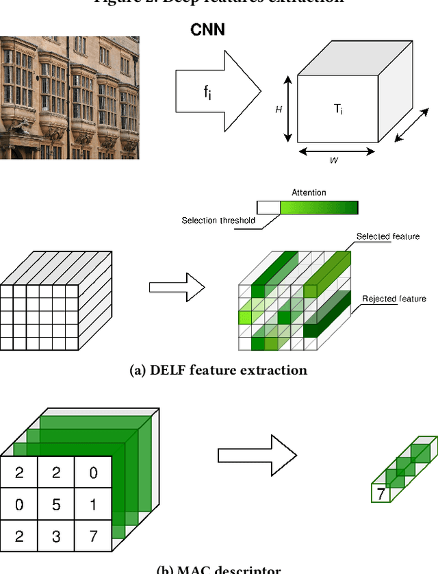 Figure 2 for Challenging deep image descriptors for retrieval in heterogeneous iconographic collections