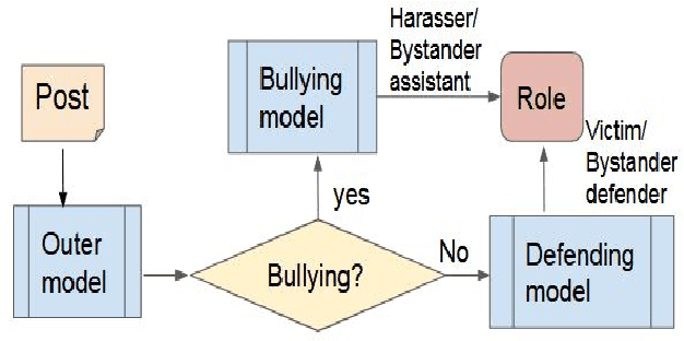Figure 4 for Enhancing the Identification of Cyberbullying through Participant Roles