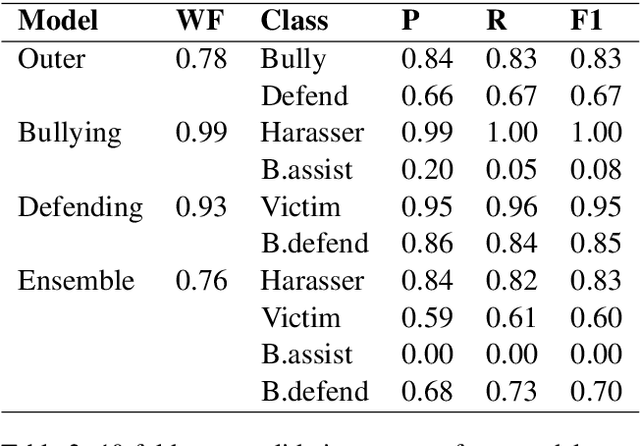 Figure 3 for Enhancing the Identification of Cyberbullying through Participant Roles