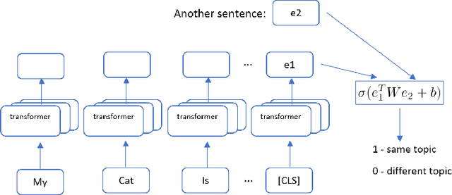 Figure 2 for Improving Language Generation with Sentence Coherence Objective