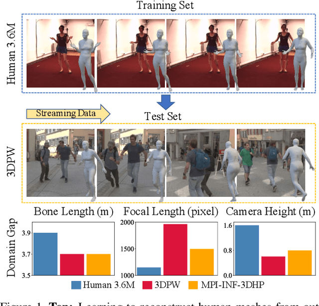 Figure 1 for Bilevel Online Adaptation for Out-of-Domain Human Mesh Reconstruction