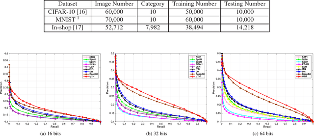 Figure 2 for Unsupervised Triplet Hashing for Fast Image Retrieval