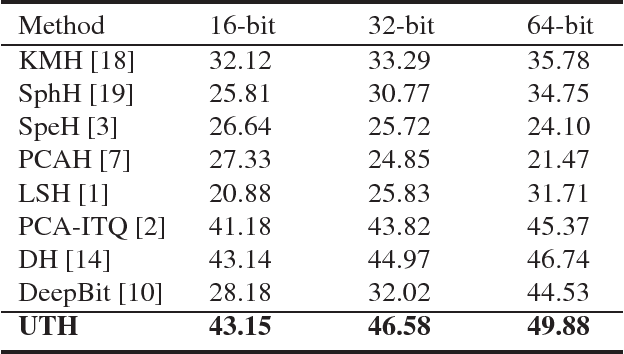 Figure 4 for Unsupervised Triplet Hashing for Fast Image Retrieval