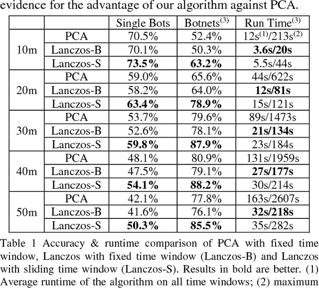Figure 2 for Fast Botnet Detection From Streaming Logs Using Online Lanczos Method