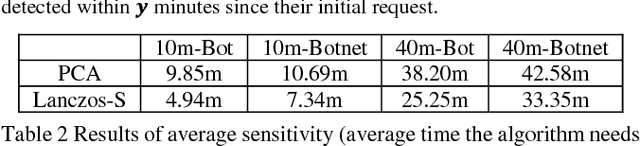 Figure 4 for Fast Botnet Detection From Streaming Logs Using Online Lanczos Method