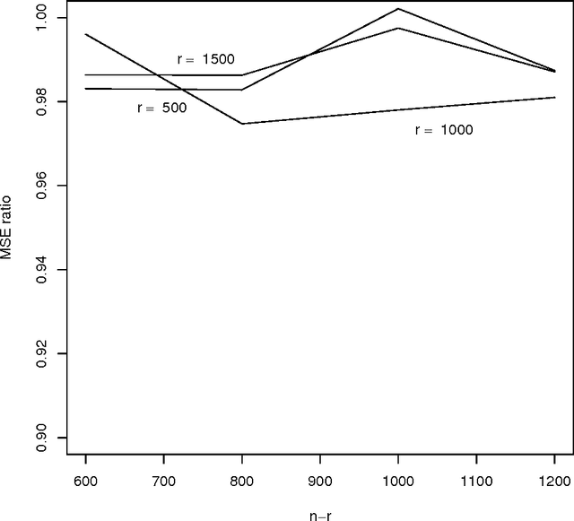 Figure 4 for Improved Estimation of Class Prior Probabilities through Unlabeled Data