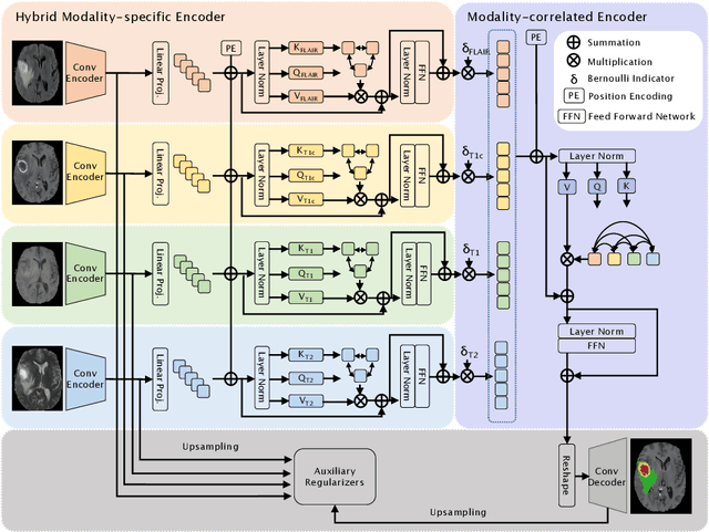 Figure 1 for mmFormer: Multimodal Medical Transformer for Incomplete Multimodal Learning of Brain Tumor Segmentation