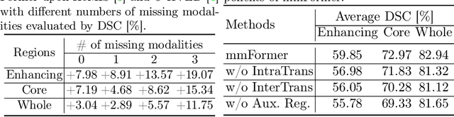 Figure 4 for mmFormer: Multimodal Medical Transformer for Incomplete Multimodal Learning of Brain Tumor Segmentation